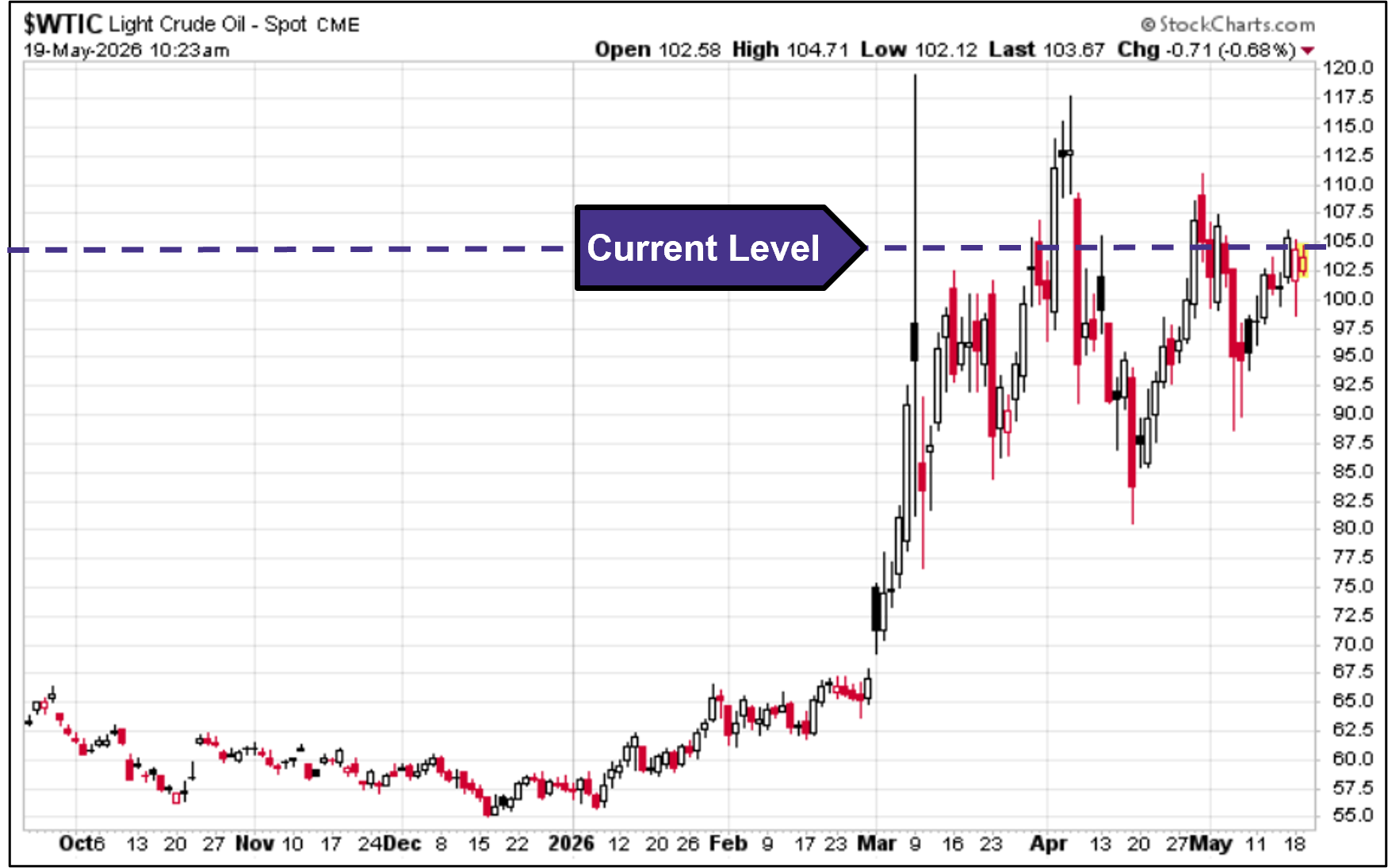 WTIC