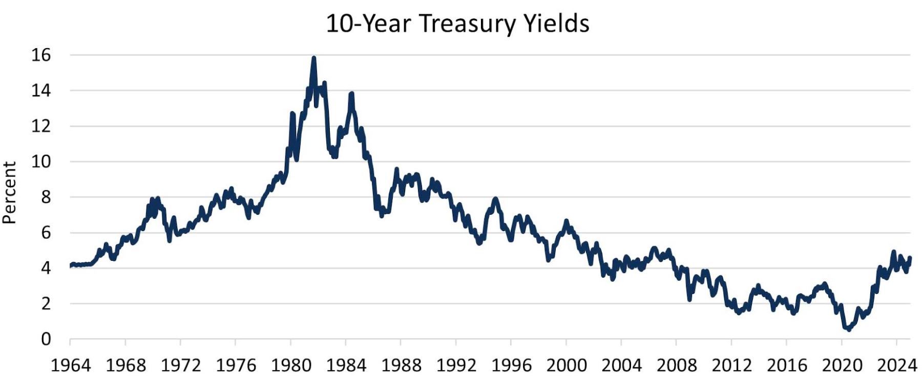 10 year treasury