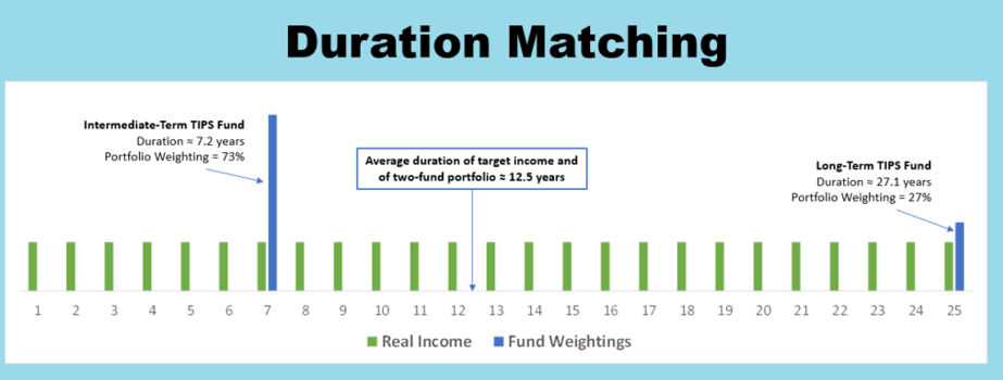 duration matching