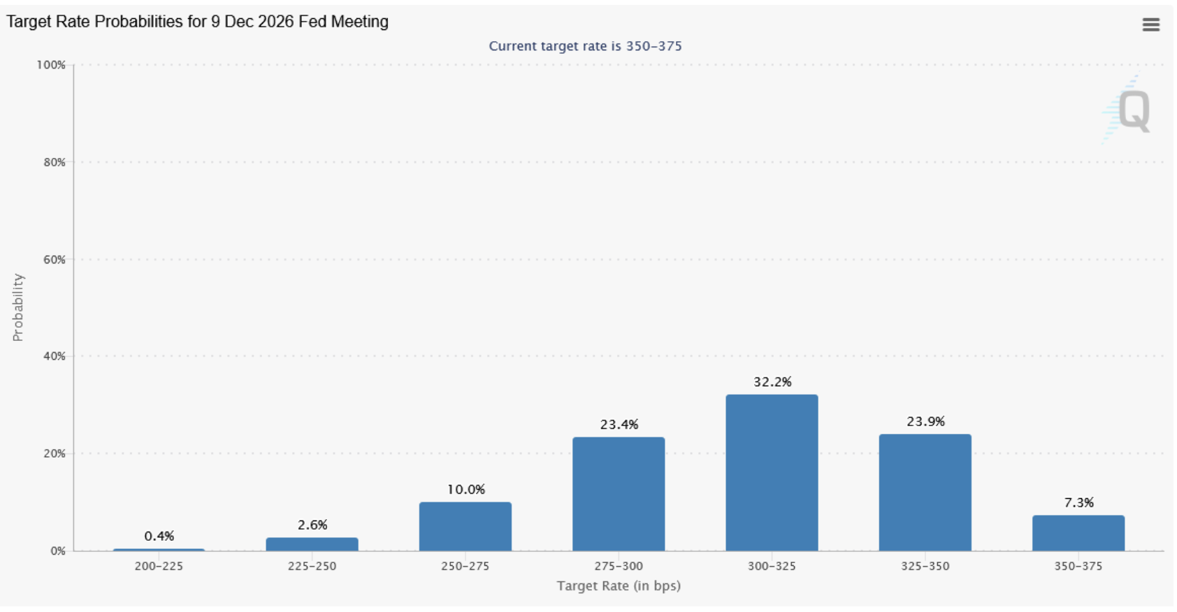 target rate probabilities