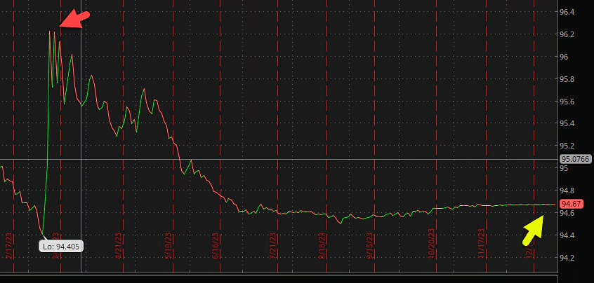 CME Group December 30-Day Federal Funds futures contract 