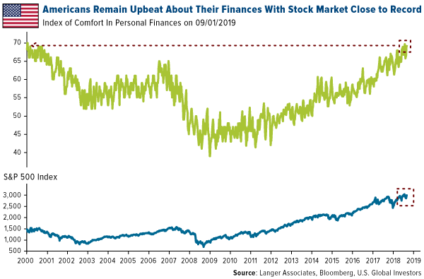 americans remain upbeat about their finances