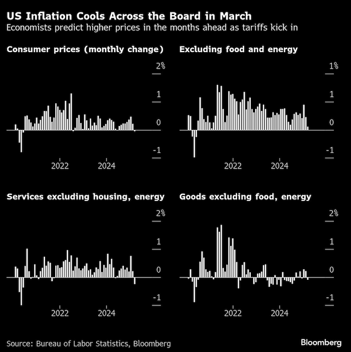 US inflation cools across
