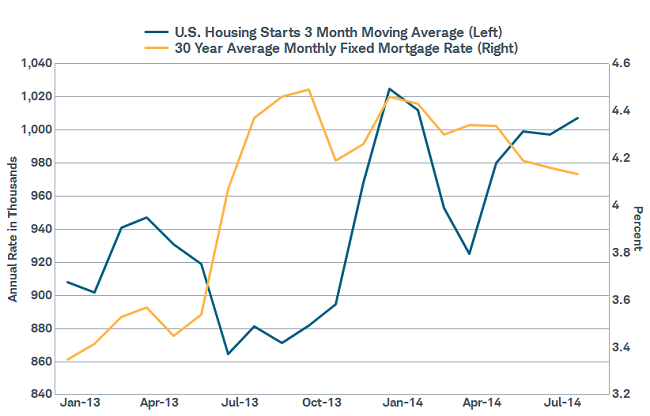 Housing on a renewed upswing?