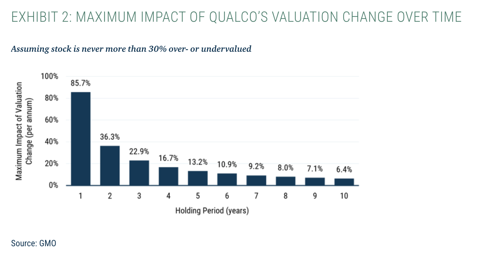EXHIBIT 2: MAXIMUM IMPACT OF QUALCO&rsquo;S VALUATION CHANGE OVER TIME