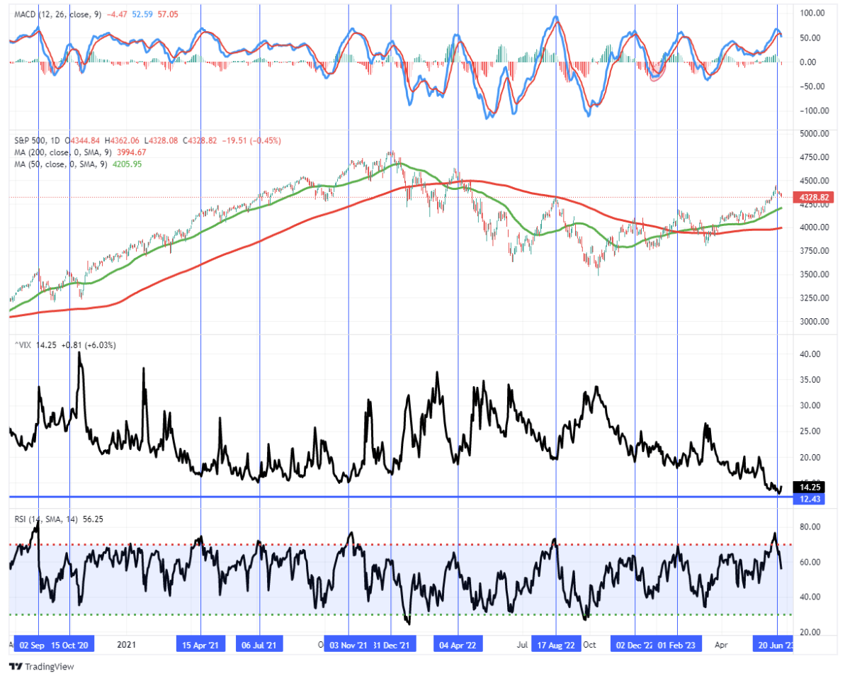 bullish markets