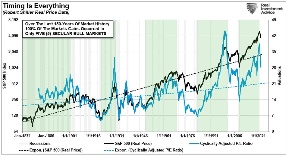 Secular Bear Market, The Next Secular Bear Market May Be Upon Us
