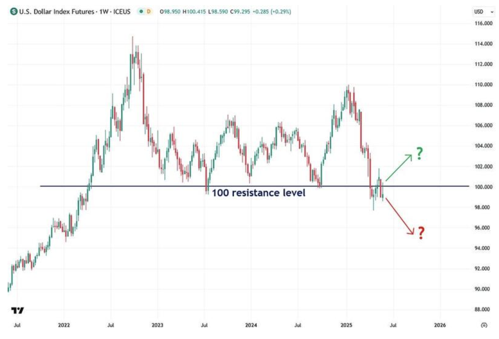 US dollar index