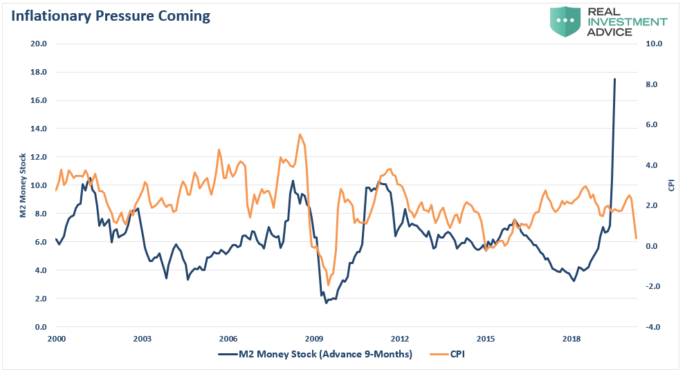 Fed Trap, #MacroView: Is The Fed Walking Into A Trap?