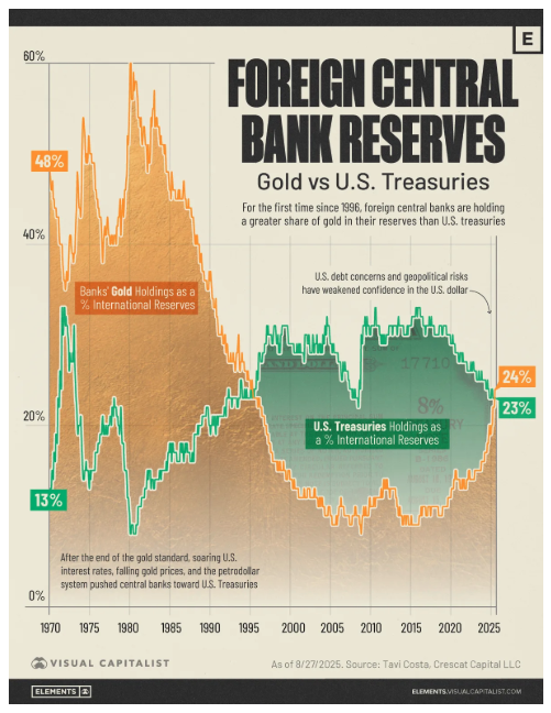 Gold vs US treas