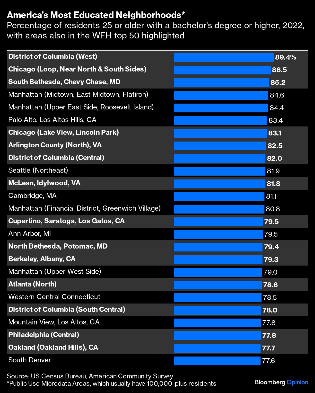 america's most educated neighborhoods