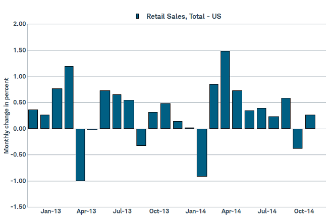 Retail sales encouraging