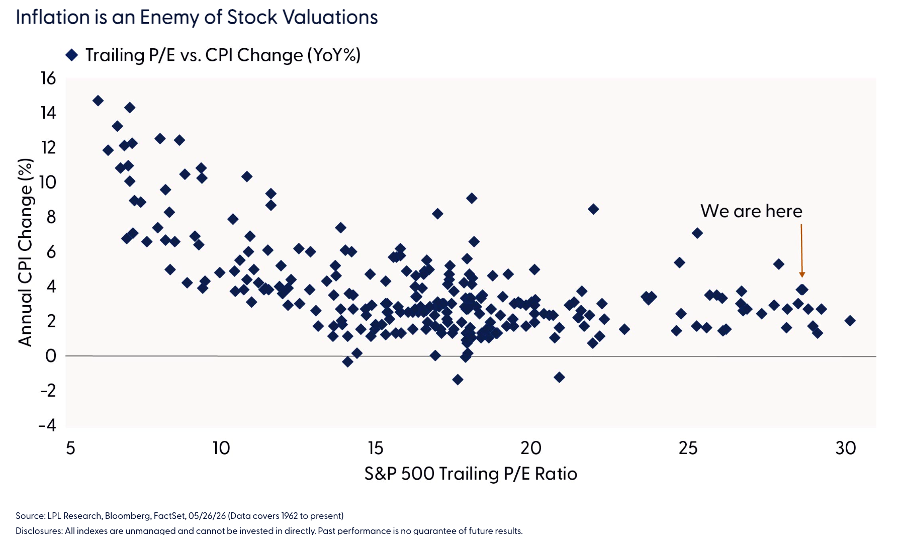 Inflation is an Enemy of Stock Valuations