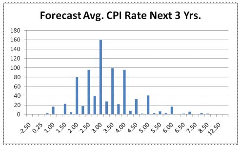 Forecast Avg. CPI Rate