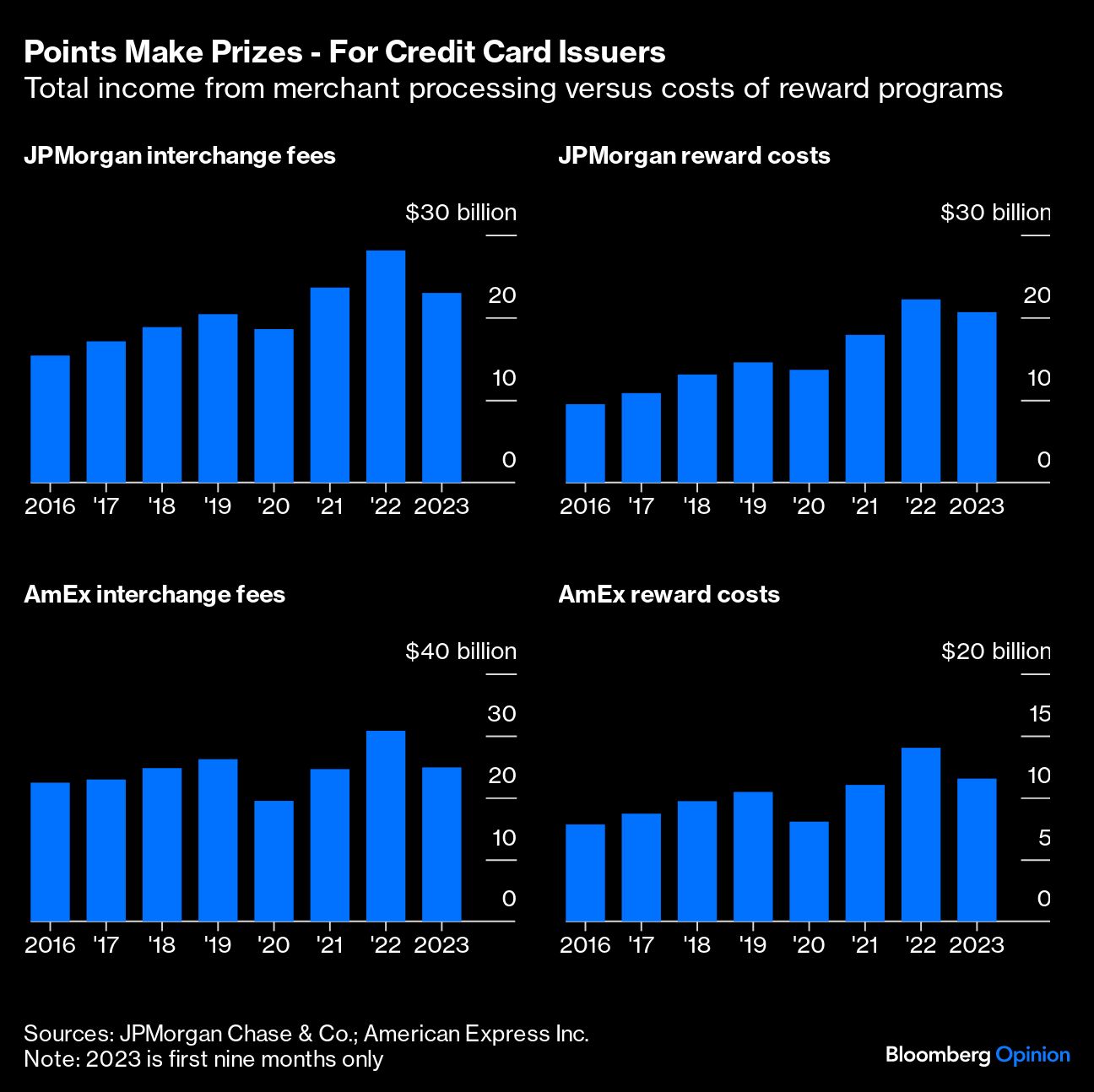 Points Make Prizes For Credit Card Issuers