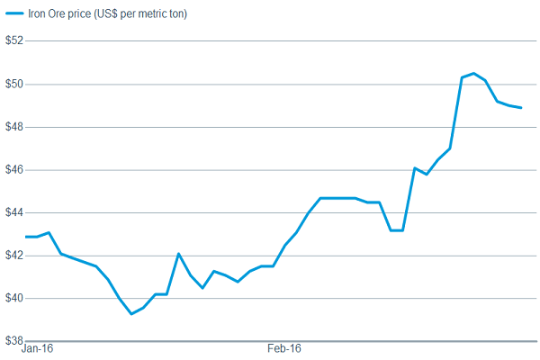 Inflection point for manufacturing?