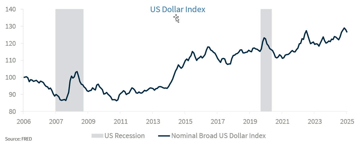 US dollar index