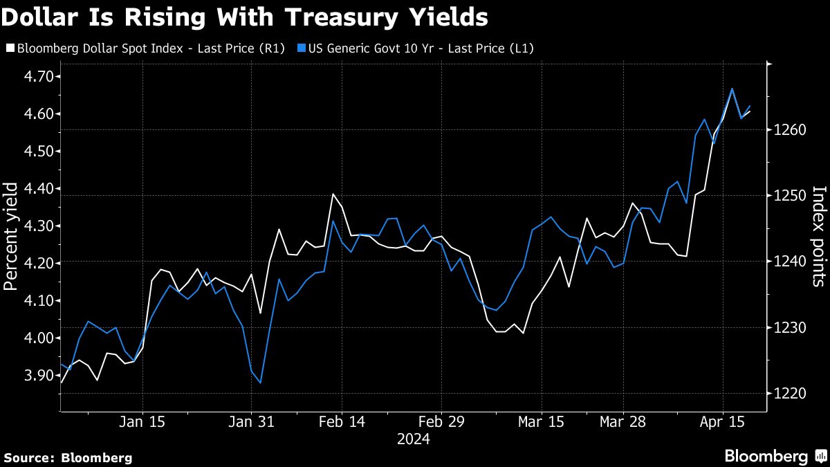 dollar rising