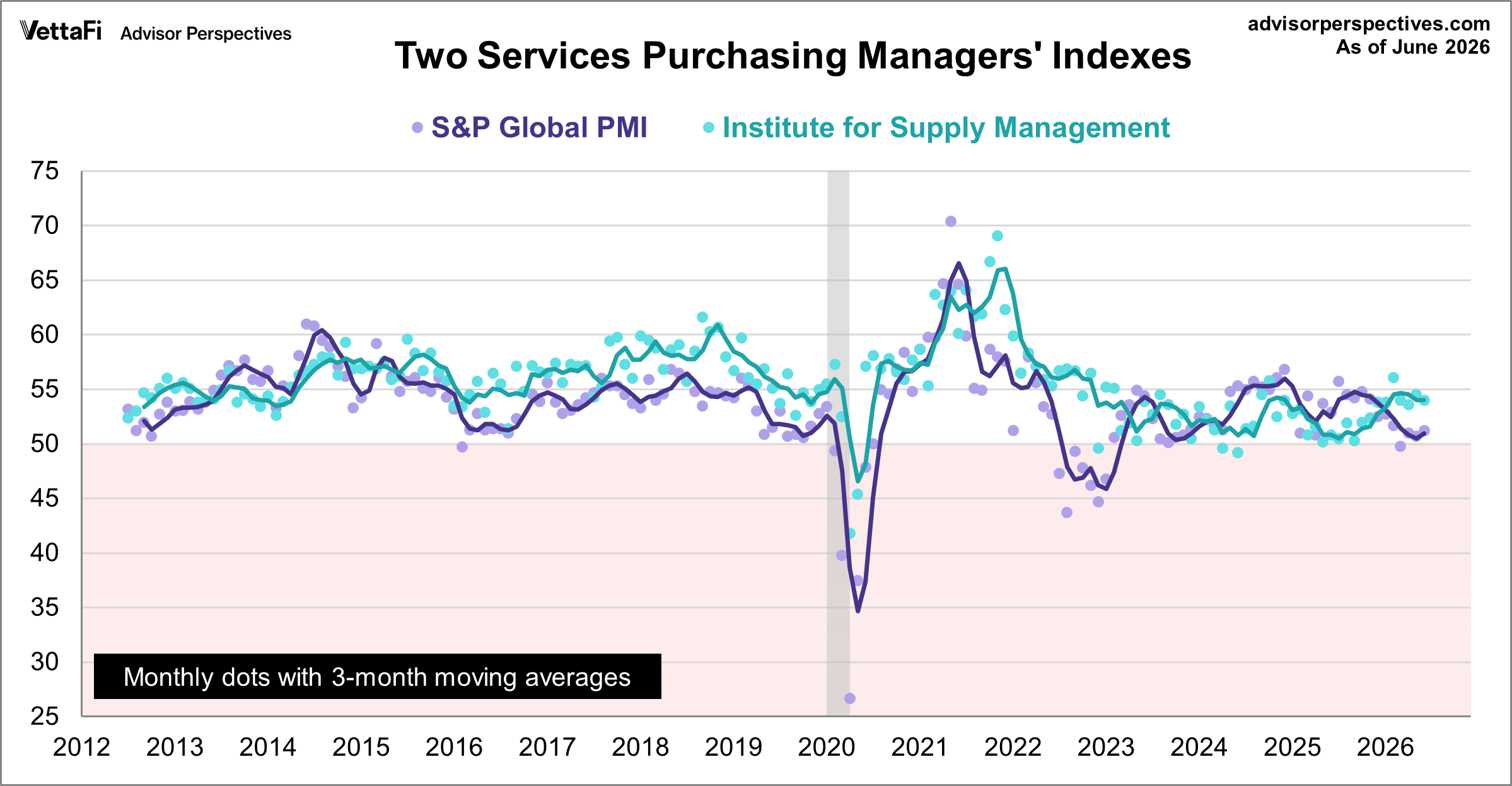 Markit (S&P Global) Services PMI and ISM Services PMI