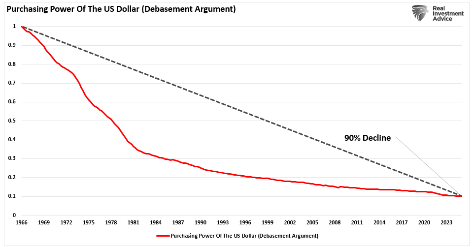 Purchasing power of the dollar 