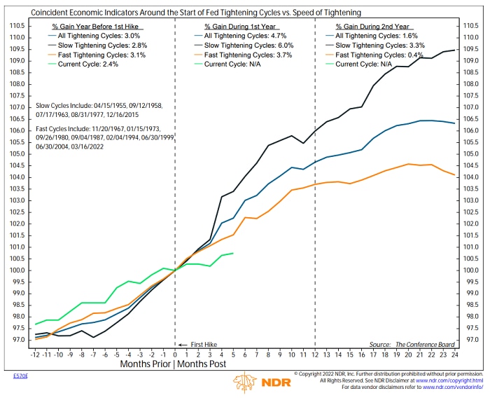 The trajectory of the current Fed tightening cycle is significantly weaker than past slow and fast cycles.