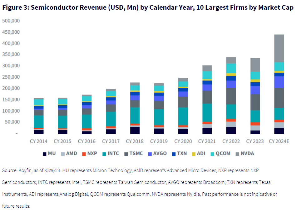 Semiconductor Revenue by Calendar Year 10 Largest Firms by Market Cap