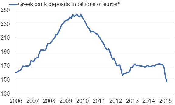 Greek depositors increasingly withdrawing money
