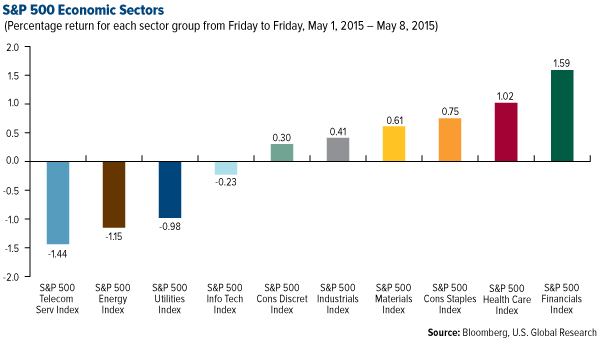 S&P 500 Economic Sectors