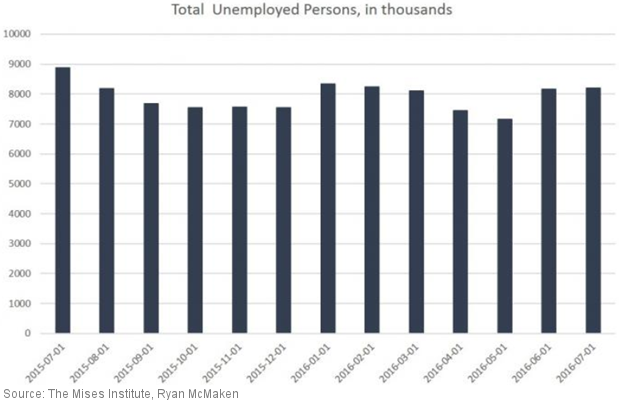 Total Unemployed Persons