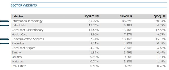 Sector Weights