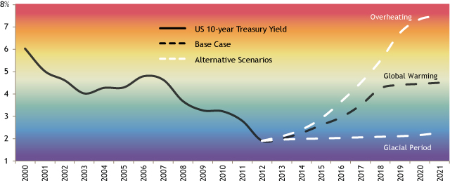 US TREASURY YIELD SCENARIOS