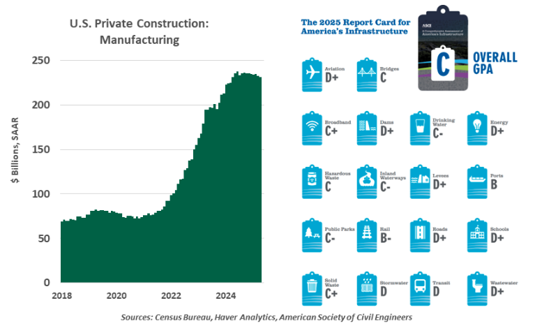 US private construction