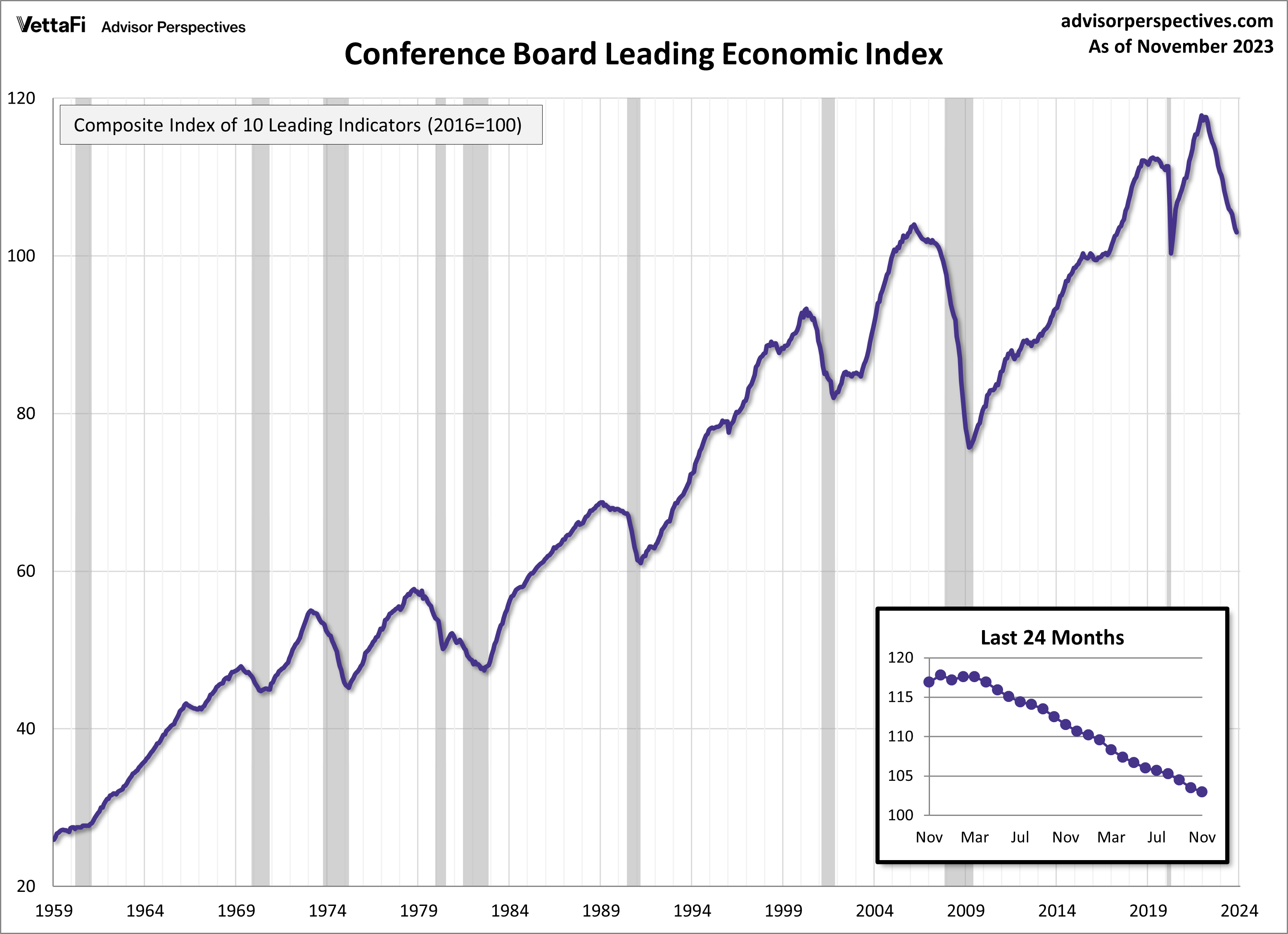 Conference Board Leading Economic Index