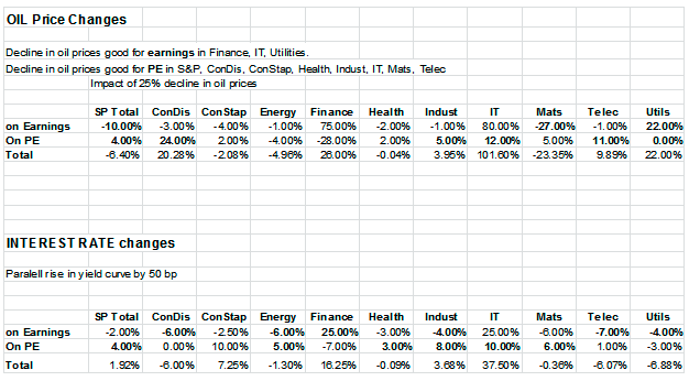 Oil Price Changes