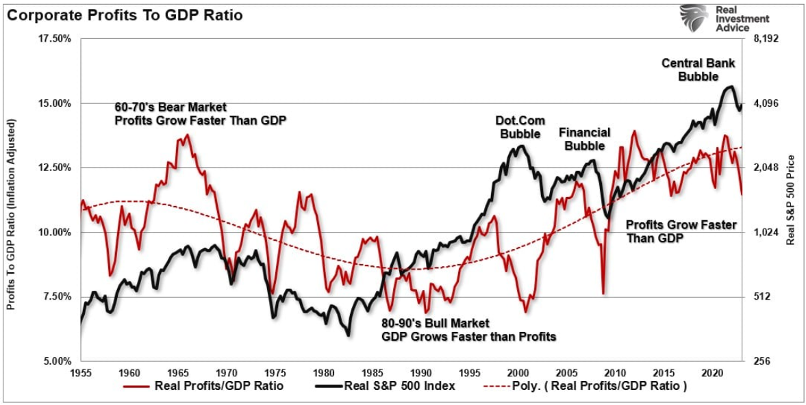 corporate profits