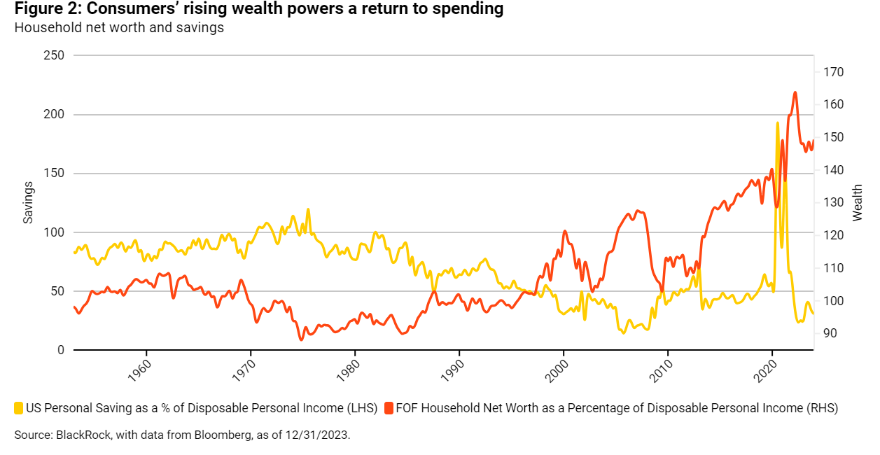 Figure 2 Consumers&rsquo; rising wealth powers a return to spending
