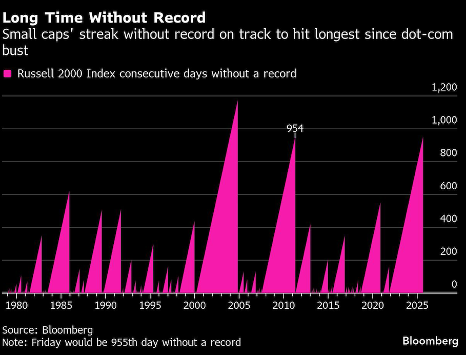 long time without record