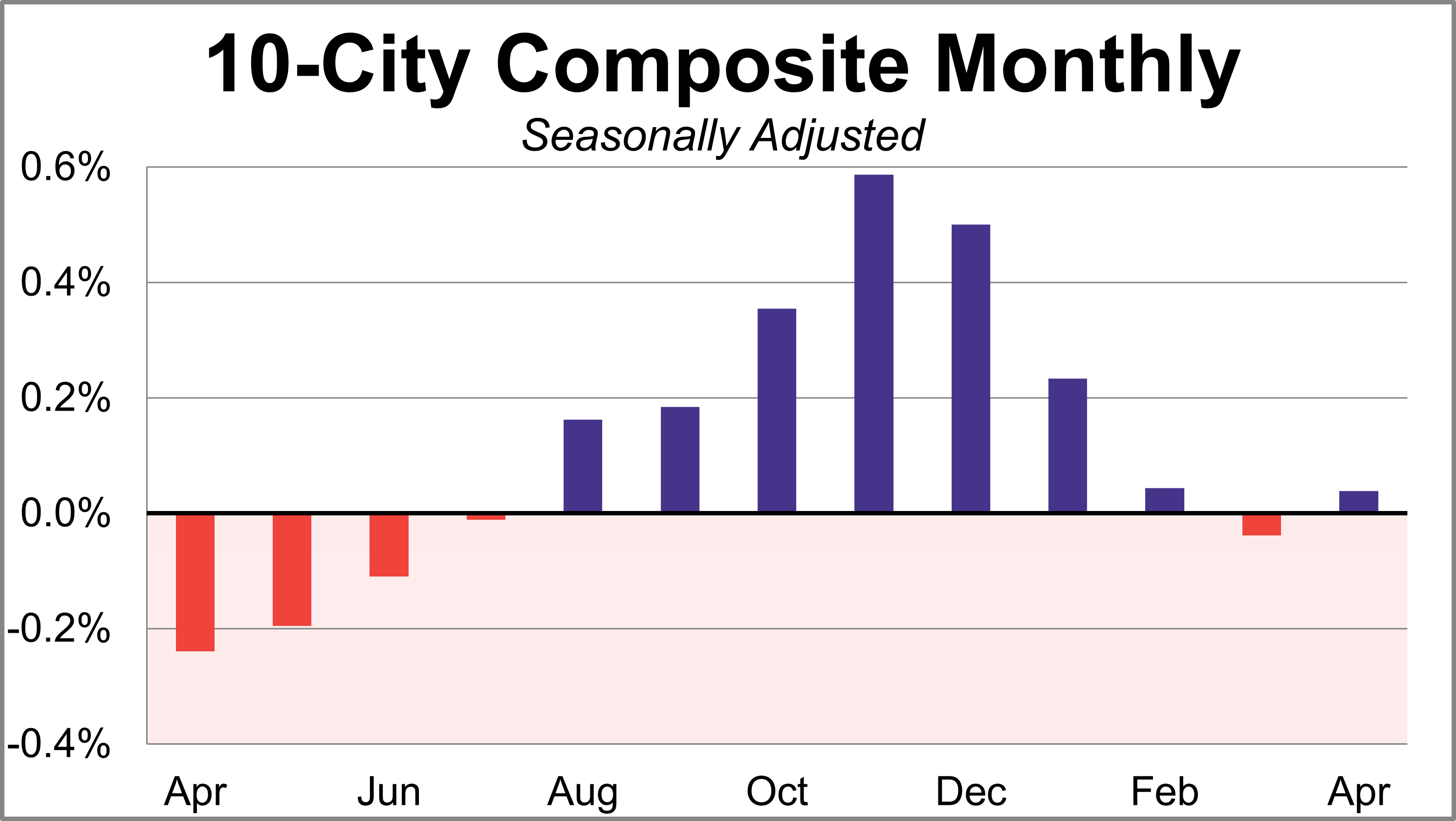 SP Case-Shiller Home Price Index 10-city composite