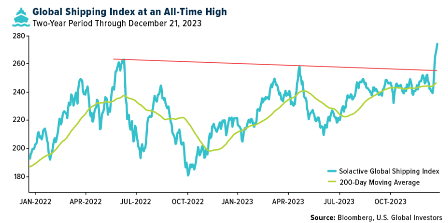 global shipping index