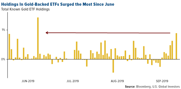 Holdings in Gold Backed ETFs Surged the Most Since June