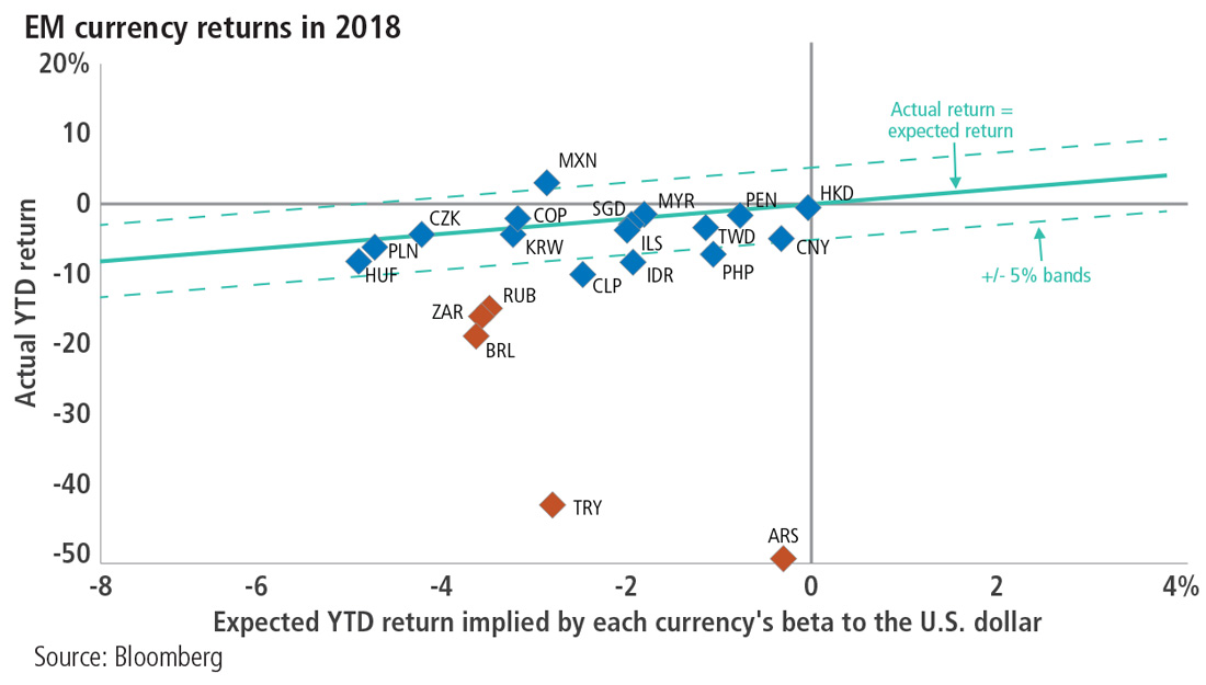 EM currency returns in 2018