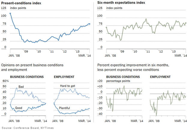 Opinions on Economic Conditions