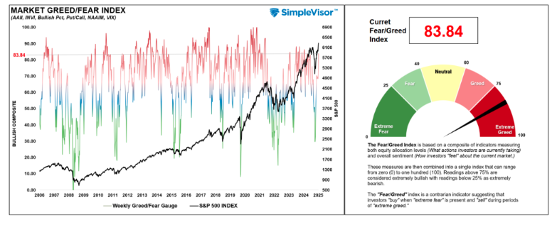 Market Greed/fear