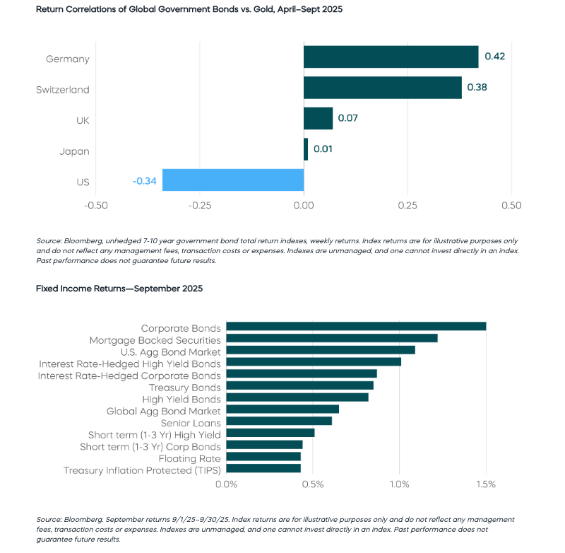 Return and Fix income graph