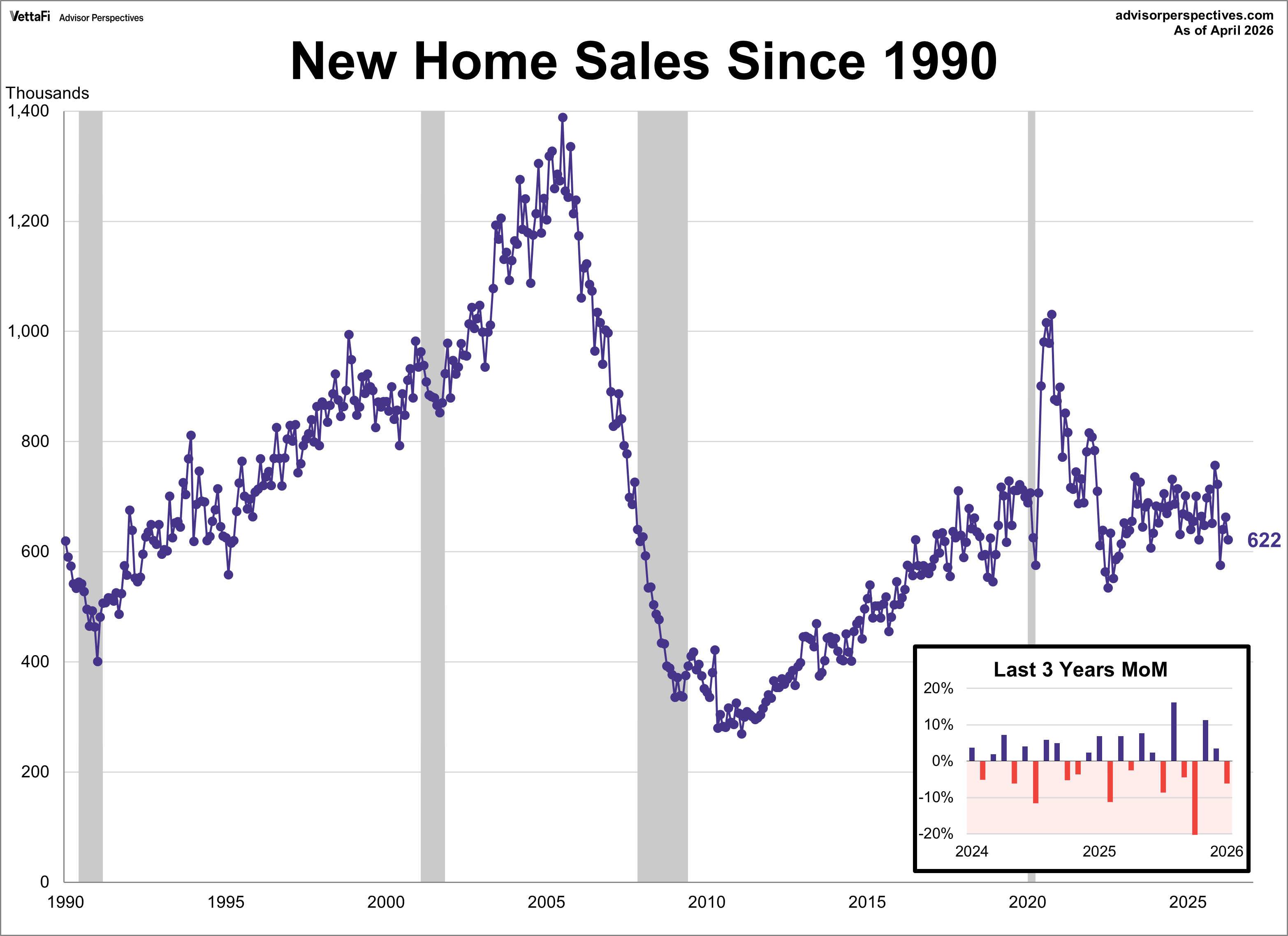 New Home Sales Since 1990