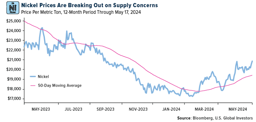 nickel prices
