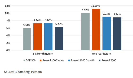 Six Month S and P Return