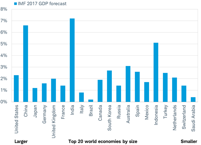 All of the worlds top 20 economies on track to grow in 2017