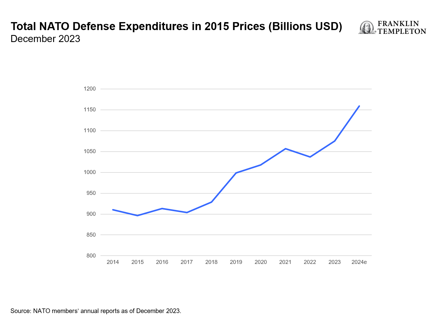Total NATO Defense Expenditures in 2015 Prices