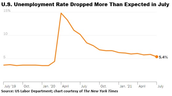 Chart showing unemployment rate dropping